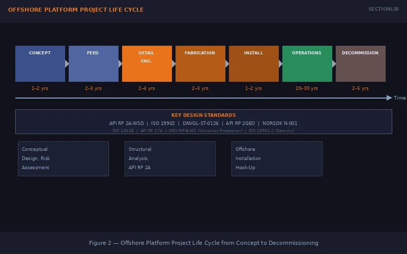 Figure 2 — Offshore Platform Project Life Cycle from Concept to Decommissioning